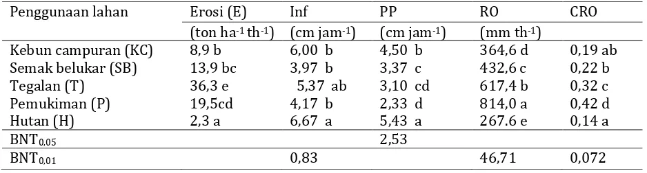 Tabel 1. Dampak penggunaan lahan terhadap Indikator hidrologi (E, Inf, PP, RO & CRO) 