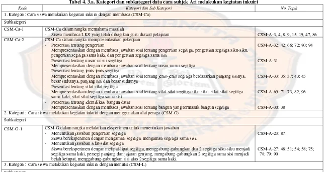 Tabel 4. 3.a. Kategori dan subkategori data cara subjek Ari melakukan kegiatan inkuiri