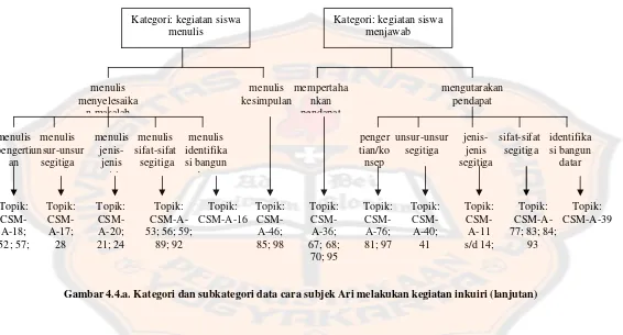 Gambar 4.4.a. Kategori dan subkategori data cara subjek Ari melakukan kegiatan inkuiri (lanjutan) 