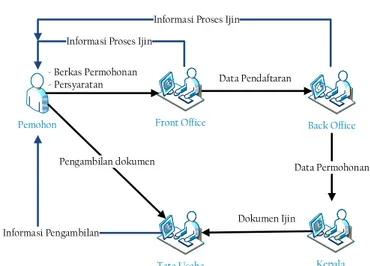 Gambar 2 menggambarkan proses bisnis perancangan  prototype  sistem informasi perijinan yang disesuaikan  dengan proses bisnis yang ada