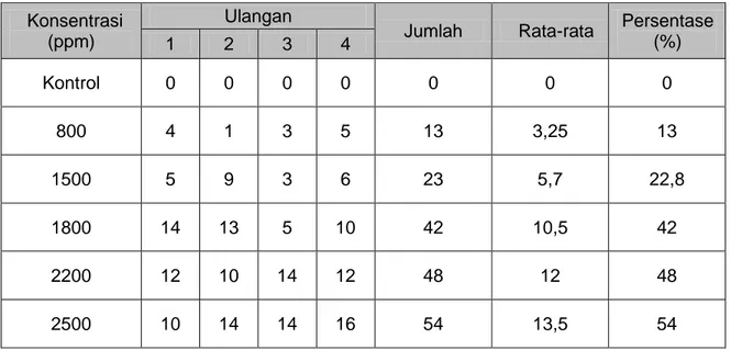 Tabel  1.  Mortalitas  larva  Ae.albopictus  pada  berbagai  konsentrasi  ekstrak    daun  jeruk  purut  setelah 24 jam