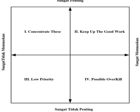 Gambar 3. Diagram Importance-Performance Matrix 