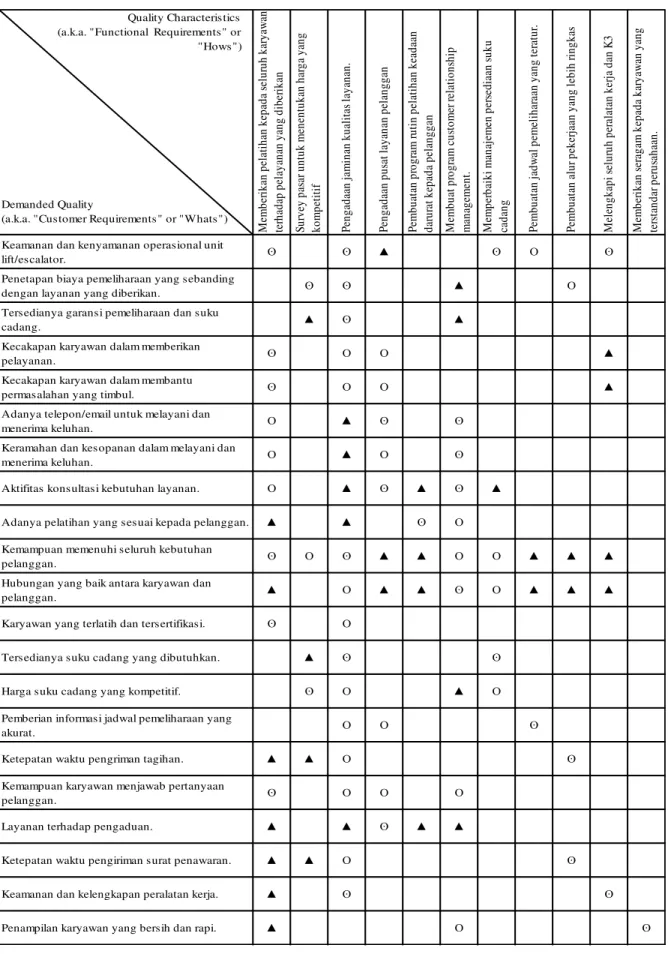 Tabel 5  Interaksi Atribut Jasa dengan Technical Response 