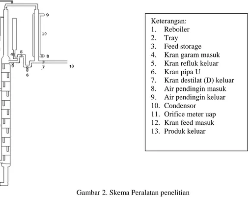 Gambar 2. Skema Peralatan penelitian    HASIL DAN PEMBAHASAN 