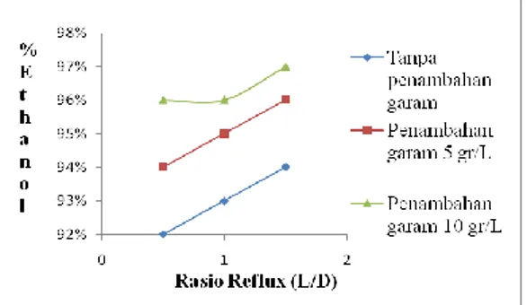 Gambar  5.  Pengaruh  Rasio  refluks  terhadap  kadar  ethanol  pada  berbagai  variasi  penambahan  garam, pada konsentrasi feed masuk 90%