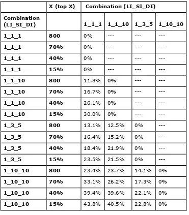 Table 3: Percentage deviation values for different subsets of the 1014 currently most dangerous accident locations using different combinations of weighting values