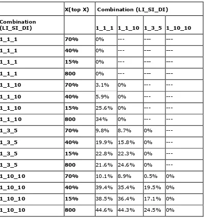 Table 5: Percentage deviation values for different subsets of all accident locations using different combinations of weighting values