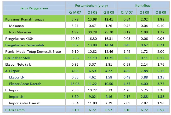 Tabel 1 .1 . Pertum buhan PDRB Sisi Perm intaan Kalim antan Tim ur  