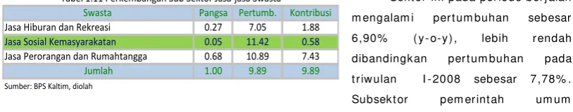 Tabel 1.11 Perkembangan Sub Sektor Jasa-jasa Swasta