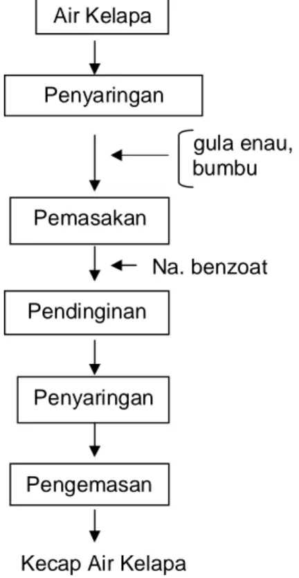 Gambar 1.  Diagram alir pembuatan      kecap   air kelapa. 
