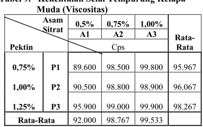 Tabel 7 Kadar  Air Selai  Tempurung  Kelapa  Muda (%) Asam Sitrat 0,5% 0,75% 1,00%  Rata-RataA1A2A3Pektin% 0,75% P1 15,1507 16,6556 18,7690 16,8584 1,00% P2 16,4730 17,8186 19,0371 17,7762 1,25% P3 17,6431 18,2898 19,6804 18,5378 Rata-Rata 16,4223 17,5880 