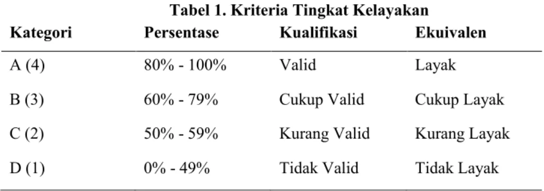Tabel 1. Kriteria Tingkat Kelayakan 