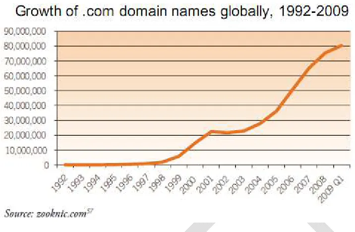 Gambar 5: Grafik pertumbuhan domain .com dunia periode 1992-2009 