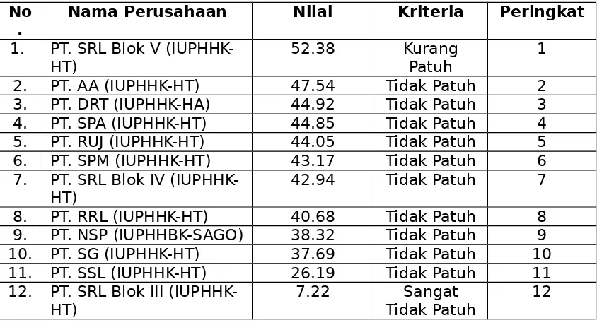 Tabel  2:   Hasil  Penilaian  Audit  Kepatuhan  Perusahaan  BidangKehutanan di Provinsi Riau