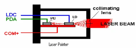 Gambar 2-2. Cara Kerja Laser pointer [1] 