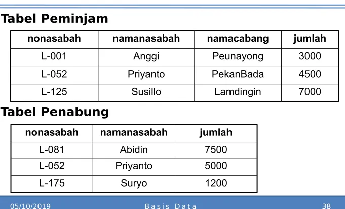Tabel Peminjam