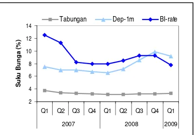 Tabel 3 .1 Perkem bangan Jum lah Aset Bersih dan Aktiva Produktif Bank Um um  di Kaltim  