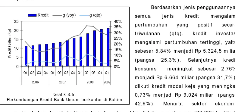Grafik 3.5. Perkembangan Kredit Bank Umum  berkantor di Kaltim  