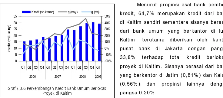 Grafik 3.6 Perkembangan Kredit Bank Umum Berlokasi 