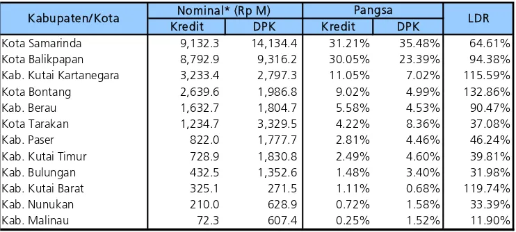 Tabel 3 .5 . Perbandingan Kredit Lokasi Proyek dan DPK m enurut Kabupaten/ Kota di Kaltim  