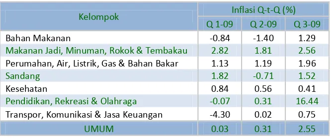 Tabel 2 .2  I nflasi Triw ulanan di Kota Sam arinda 
