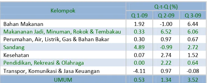 Tabel 2 .3 I nflasi Triw ulanan di Kota Tarakan 