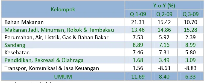 Tabel 2 .6 I nflasi tahunan Kota Tarakan m enurut kelom pok barang & jasa 