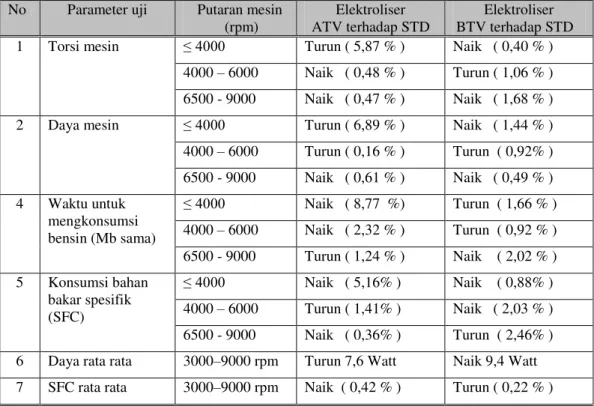 Tabel Perbandingan prestasi mesin dengan elektroliser ( ATV dan BTV )  terhadap prestasi mesin awal ( STD ) 