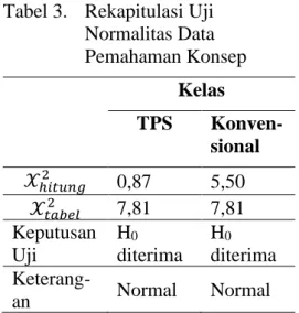 Tabel 3.  Rekapitulasi Uji  Normalitas Data  Pemahaman Konsep  Kelas  TPS   Konven-sional  