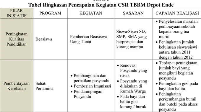 Tabel Ringkasan Pencapaian Kegiatan CSR TBBM Depot Ende 