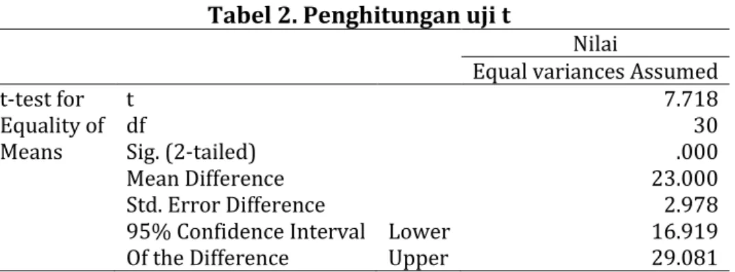 Tabel 2. Penghitungan uji t 