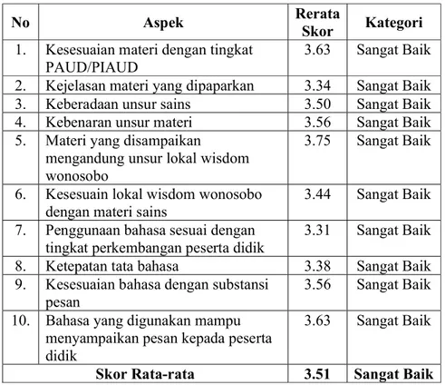 Tabel 4. Hasil Penilaian Kelayakan Materi PSLM Berbasis Wonosobo Local  Wisdom 