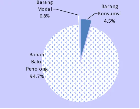 Grafik 1.17 Pangsa Nilai Barang Impor Provinsi Lampung 