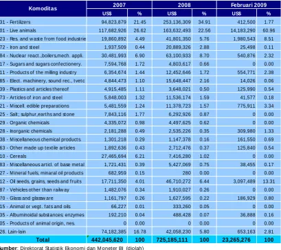 Tabel 1.5 Perkembangan Impor Komoditas Non Migas Provinsi Lampung 