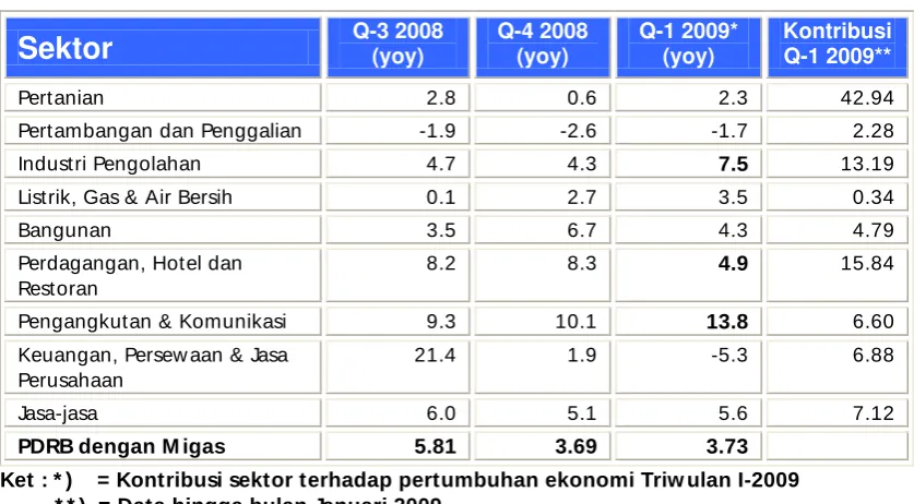 Tabel 1.6 Pertumbuhan PDRB Lampung (%, yoy) 