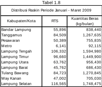 Tabel 1.8 Distribusi Raskin Periode Januari - Maret 2009