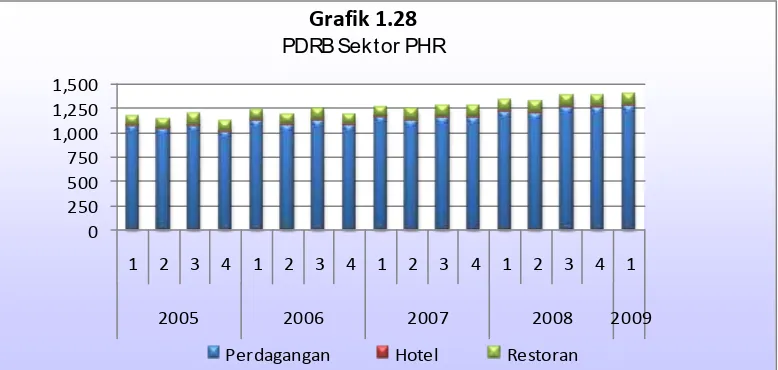 Grafik 1.28PDRB Sektor PHR