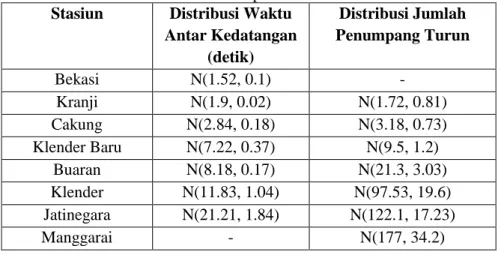 Tabel 3. Distribusi Waktu Tempuh KRL antar stasiun (dalam satuan  detik) 