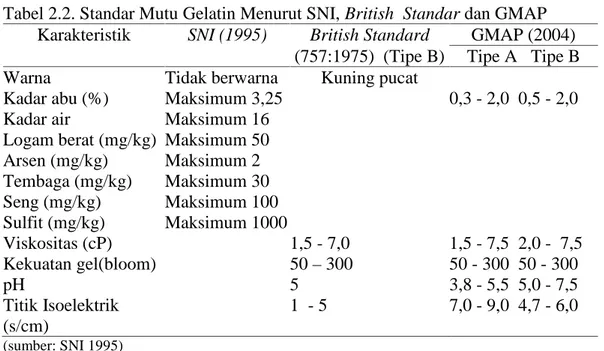 Tabel 2.2. Standar Mutu Gelatin Menurut SNI, British  Standar dan GMAP Karakteristik SNI (1995) British Standard GMAP (2004)