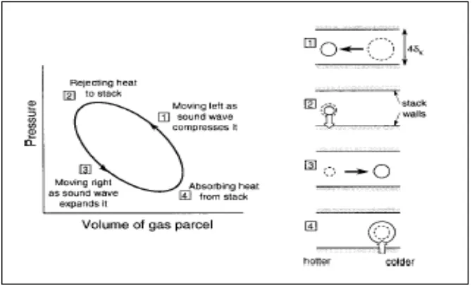 Gambar 2.2 Grafik P-V siklus pendingin termoakusik 