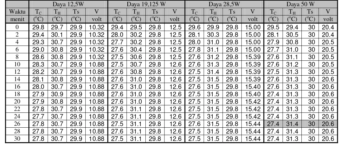 Tabel 4.6 Data pada variasi daya dengan f = 100 Hz, P = 0 psi, Xstack= 5 mm, tanpa isolasi 
