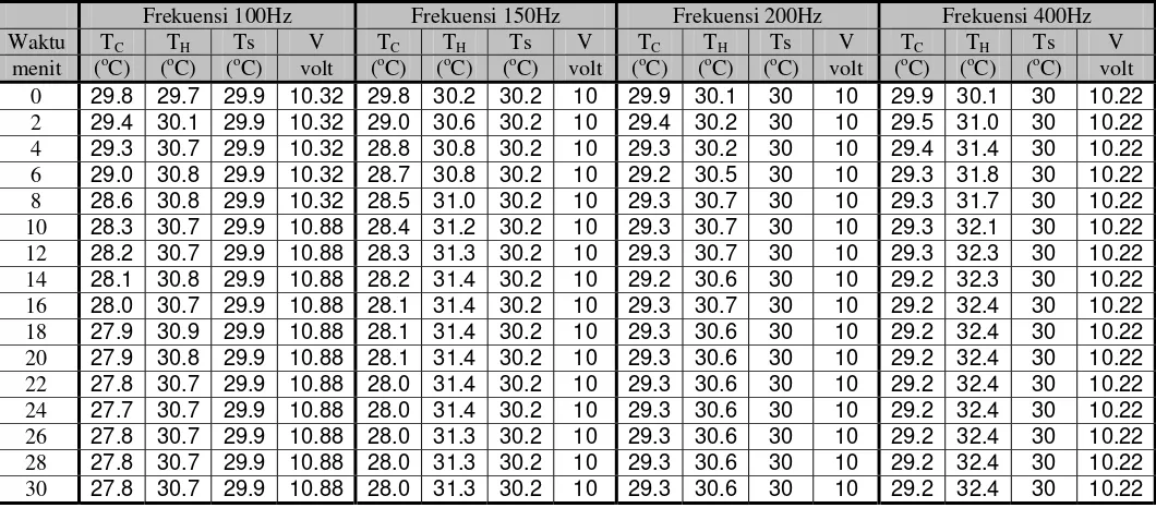 Tabel 4.7 Data pada variasi gelombang dengan Win = 12,5 watt , P= 0 psi, Xstack= 50mm, tanpa isolasi 