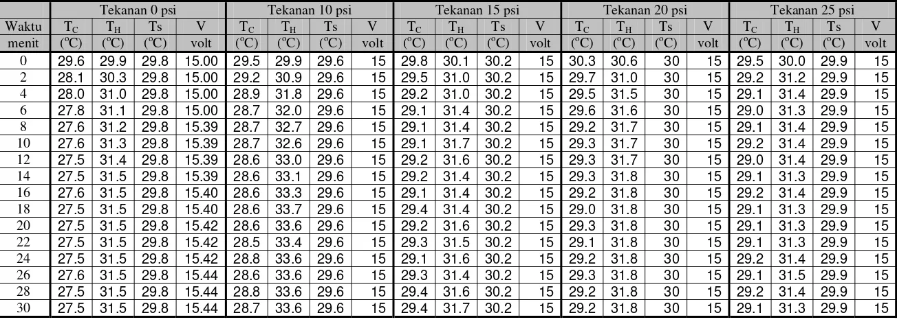 Tabel 4.8 Data pada variasi tekanan awal sistem dengan Win= 28.5 watt, Frekuensi 100 Hz, Xstack= 50mm