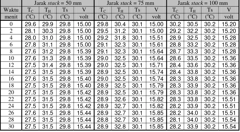 Tabel 4.9 Data pada variasi jarak stack dengan Win = 28,125 watt , P= 0 psi f = 100 Hz, , tanpa isolasi