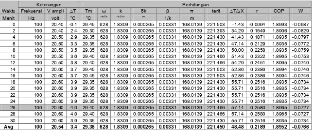 Tabel 4.10 Hasil perhitungan pada Win =50watt, dengan f = 100 Hz, P =0 psi, Xstack= 50mm