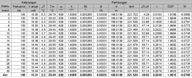 Tabel 4.11  Hasil perhitungan pada Win =28,125 watt dengan f = 100 Hz, P = 0 psi, Xstack= 50 mm