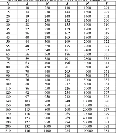 Table for determining needed size S of a randomd chosen sample from a given 