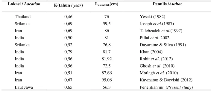 Tabel 2. Panjang asimtotik (L ” ) dan laju pertumbuhan (K) ikan tongkol komo dari berbagai lokasi penelitian Table 2