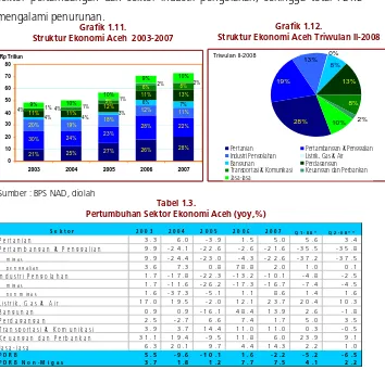   Tabel 1.3.Pertumbuhan Sektor Ekonomi Aceh (yoy,%) 