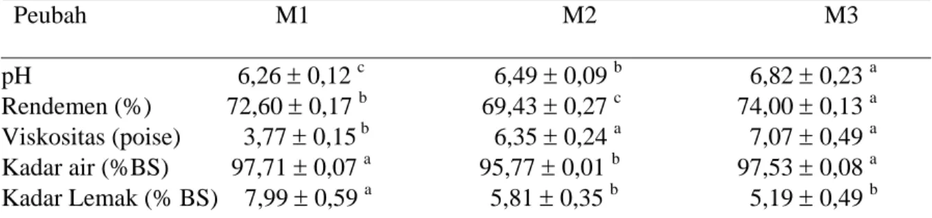 Tabel 1.  Rataan Kualitas Fisik dan  Kimia Gelatin Hasil Ekstraksi Termodifikasi  dari Kulit Kaki Ayam Broiler 